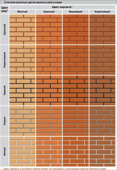 Какого цвета кирпич. RAL облицовочного кирпича. Разновидности кладочных швов кирпича. Цвет швов в кирпичной кладке. Раскладка облицовочного кирпича.